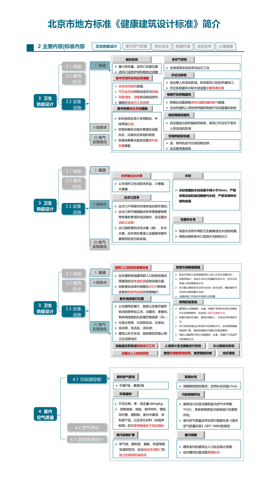 健康建筑设计标准_简介_03.png