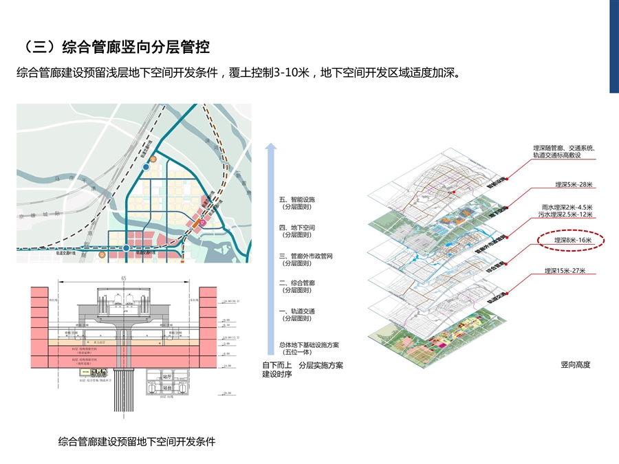 3_综合管廊竖向分层管控.jpg