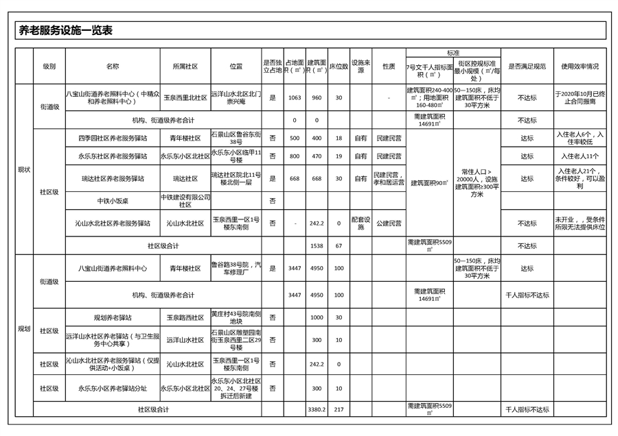7每个街道每类设施建设布局一览表.jpg
