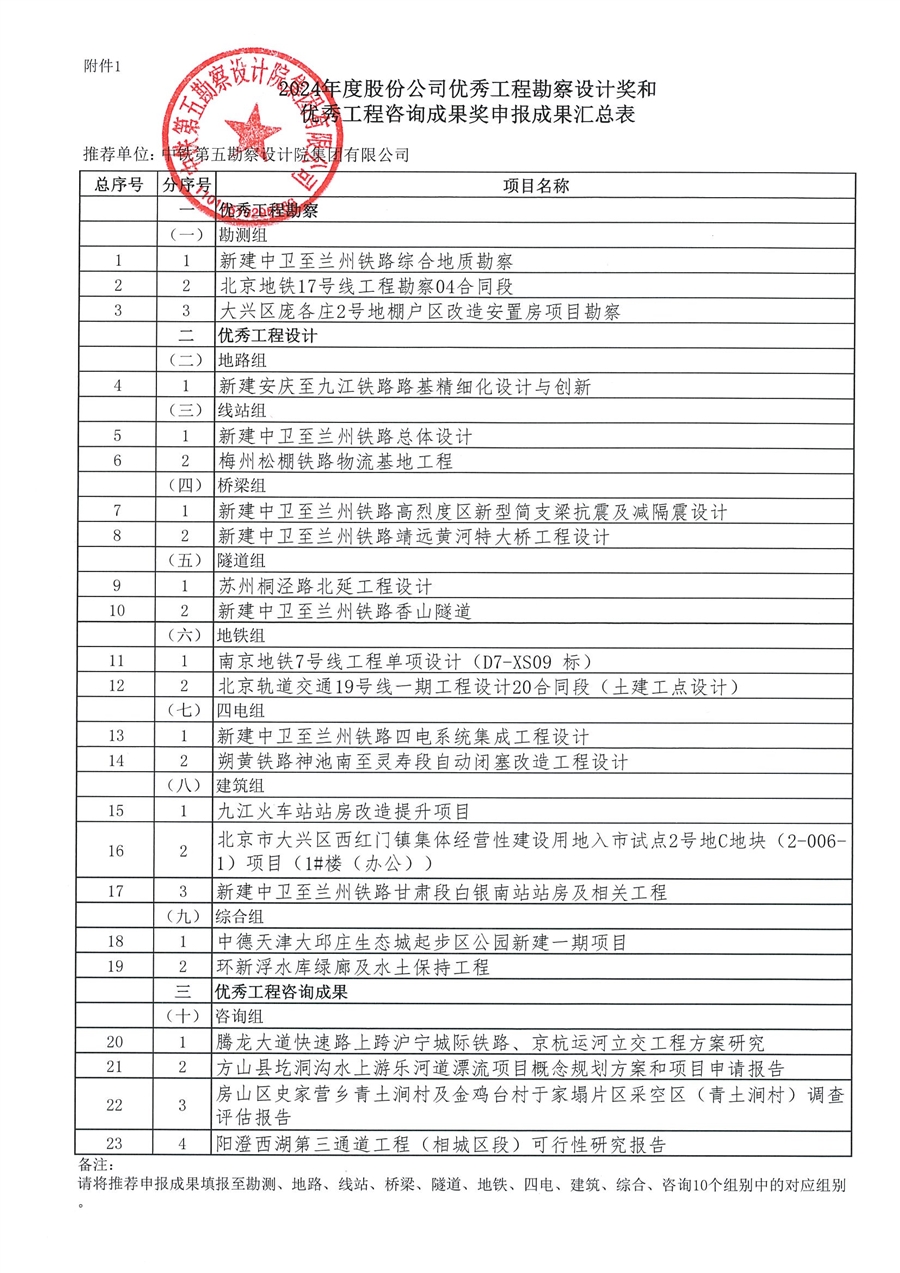 附件1_2024年度股份公司优秀工程勘察设计奖和优秀工程咨询成果奖申报成果汇总表____五院.jpg